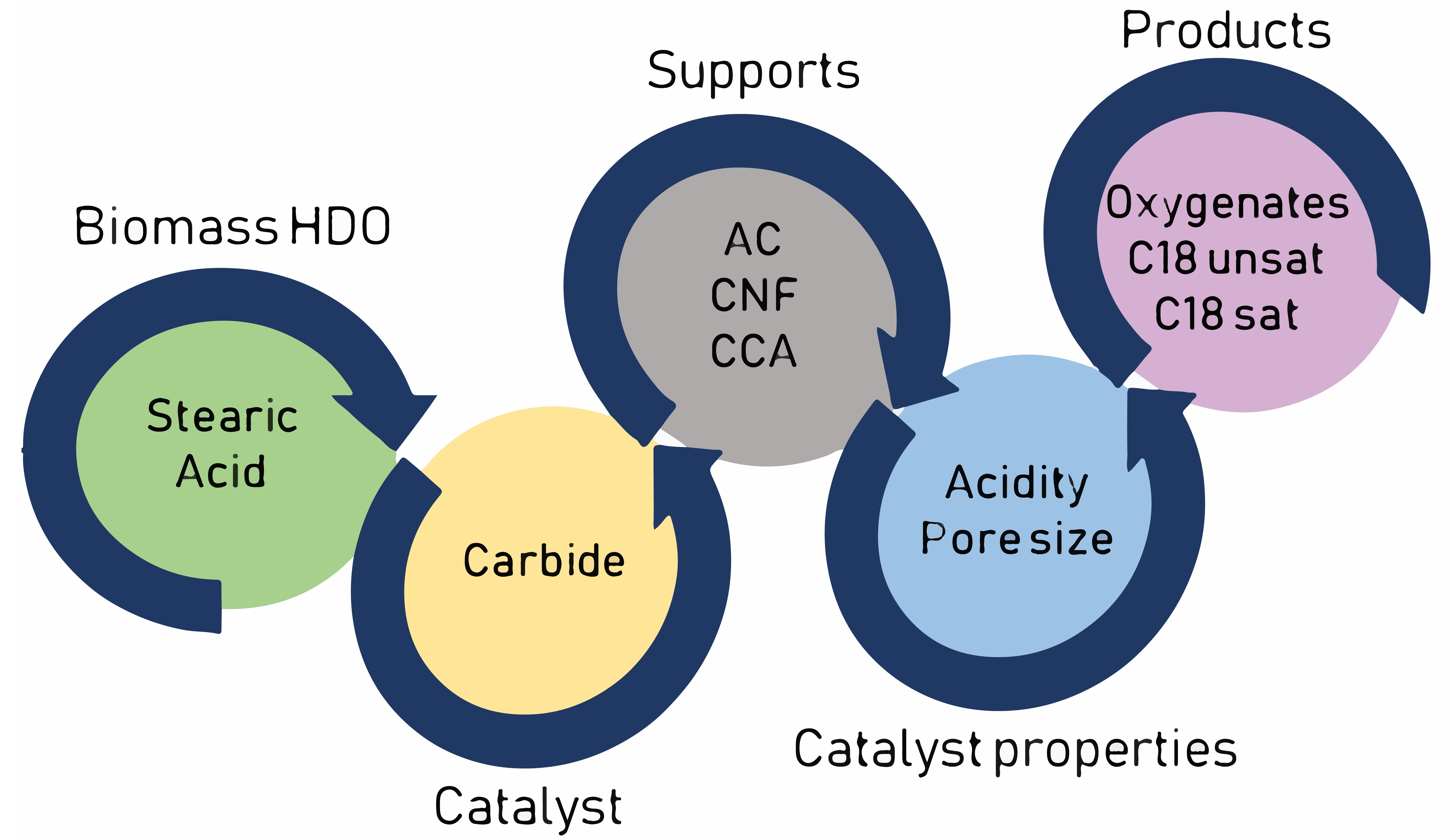 ChemEngineering | Free Full-Text | Activated Carbon, Carbon Nanofibers and  Carbon-Covered Alumina as Support for W2C in Stearic Acid  Hydrodeoxygenation | HTML