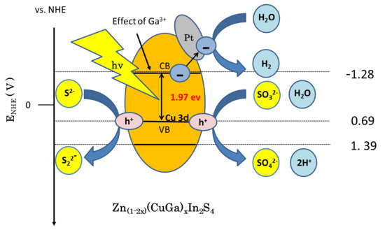 Chemengineering Free Full Text The Effect Of Cu And Ga Doped Znin2s4 Under Visible Light On The High Generation Of H2 Production Html