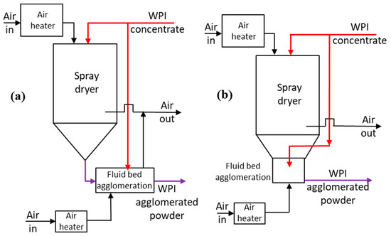 ChemEngineering | Free Full-Text | Self-Agglomeration in Fluidised Beds  after Spray Drying