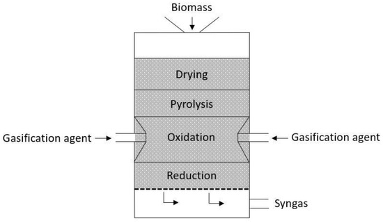 ChemEngineering | Free Full-Text | Simulation of a Downdraft Gasifier for  Production of Syngas from Different Biomass Feedstocks