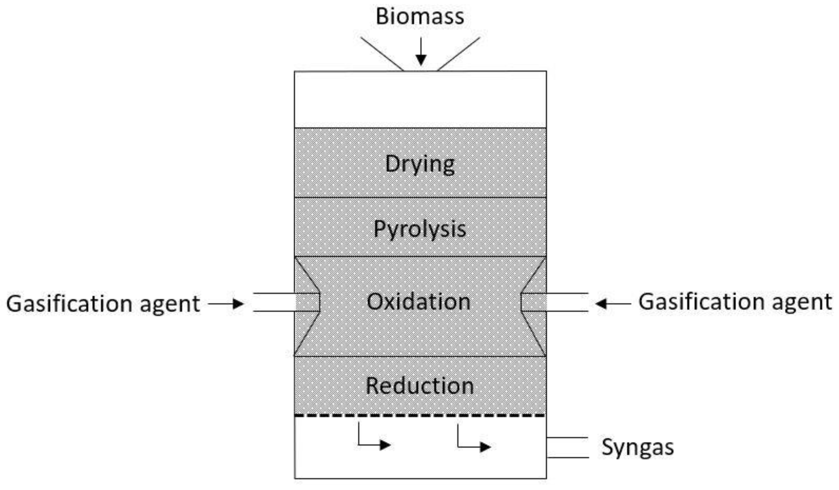 ChemEngineering | Free Full-Text | Simulation Of A Downdraft Gasifier ...