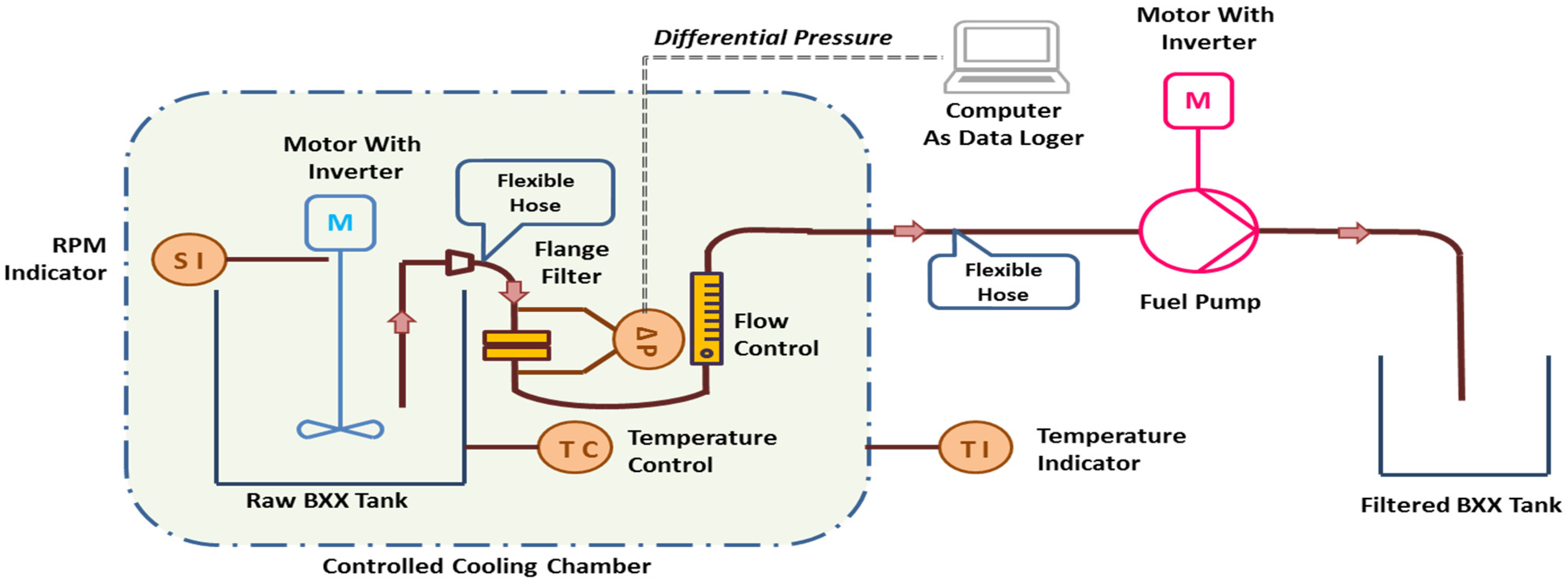 ChemEngineering | Free Full-Text | Modelling of Fuel Filter Clogging of B20  Fuel Based on the Precipitate Measurement and Filter Blocking Test | HTML