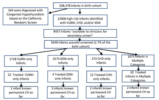 IJNS | Free Full-Text | Targeted Secondary Screening for Congenital  Hypothyroidism in High-Risk Neonates: A 9 Year Review in a Large California  Health Care System