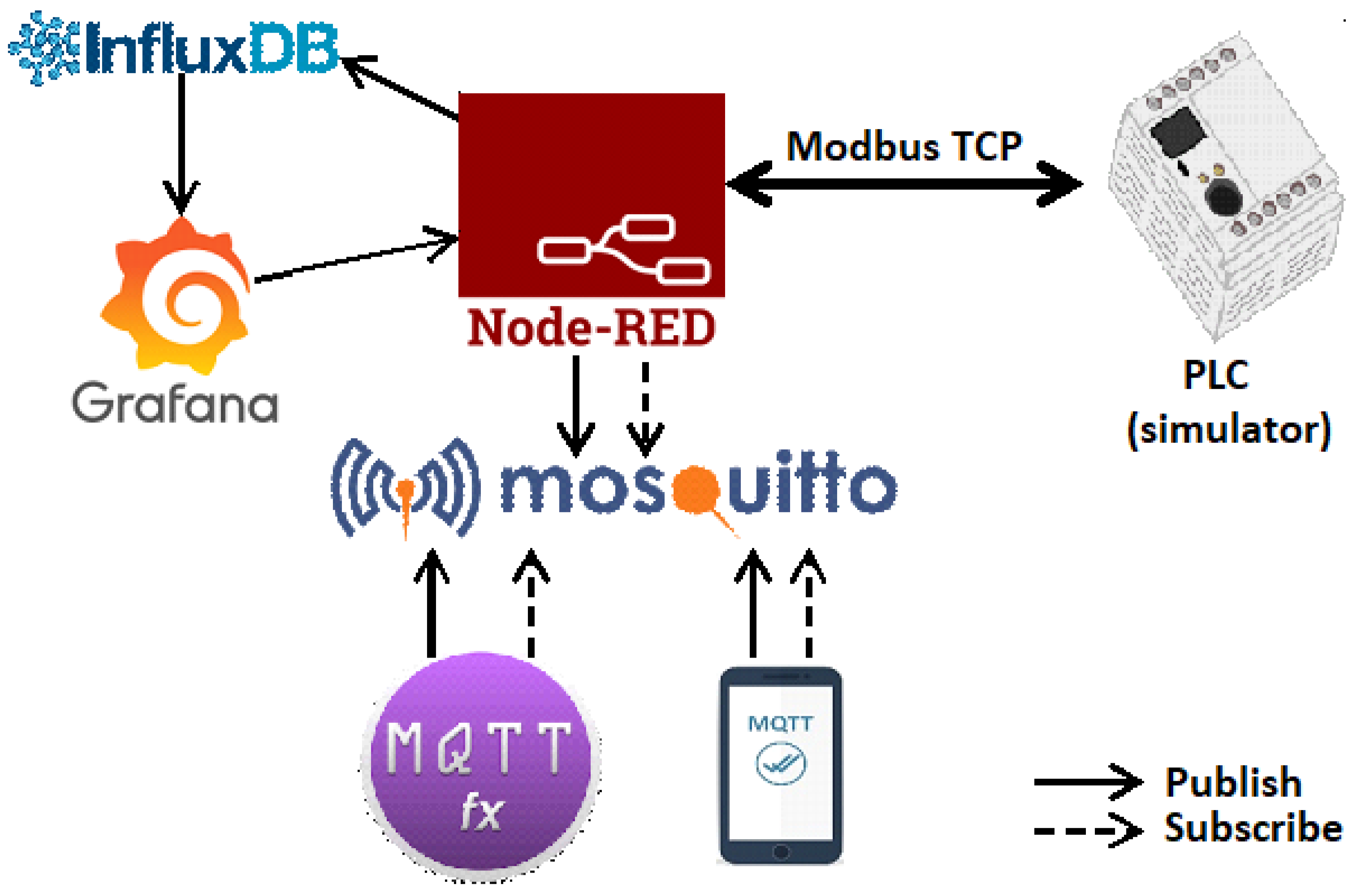 IoT | Free Full-Text | Supervisory Control and Data Acquisition Approach in  Node-RED: Application and Discussions