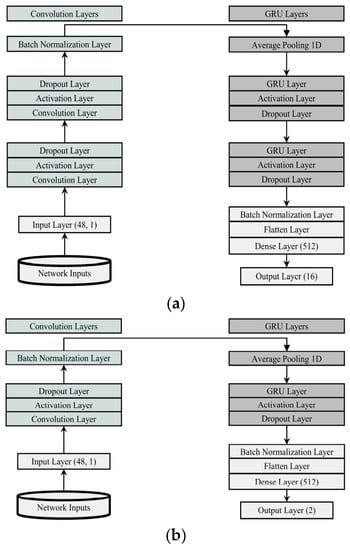 IoT | Free Full-Text | Towards a Hybrid Deep Learning Model