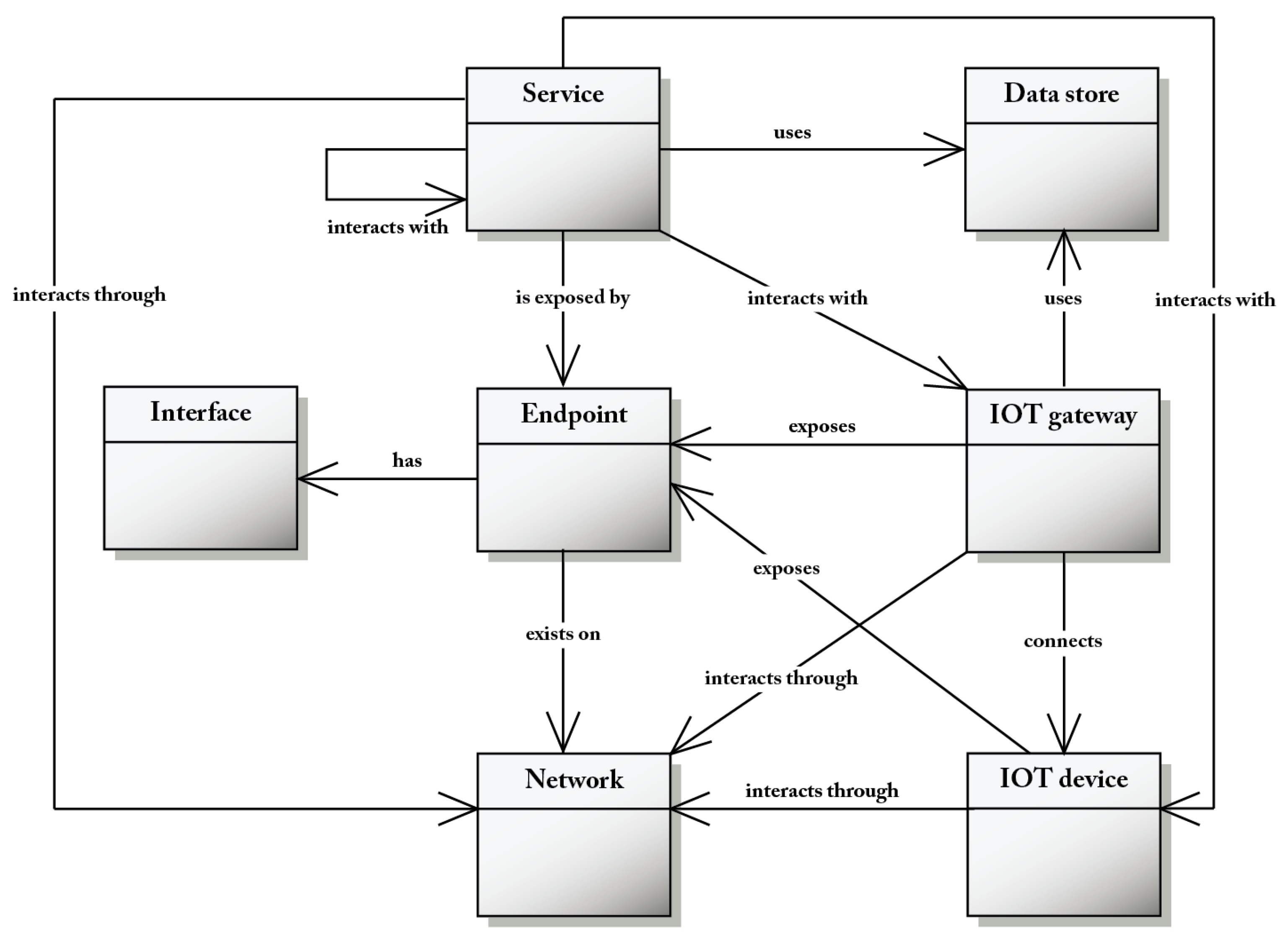 Type network service