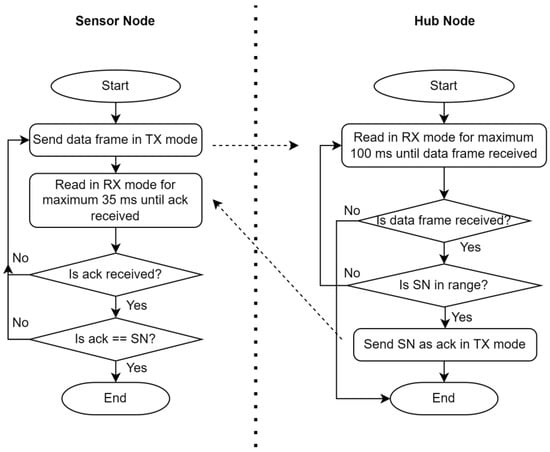 IoT | Free Full-Text | Ultra-Low-Power Architecture for the Detection ...