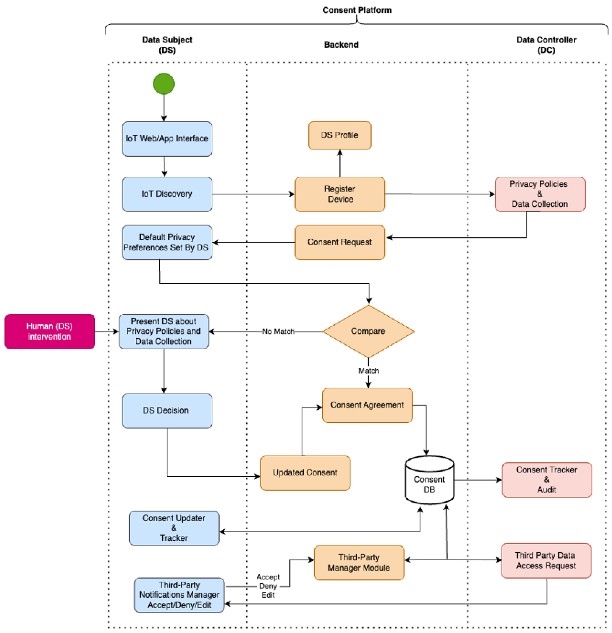 A Reference Design Model to Manage Consent in Data Subjects-Centered ...