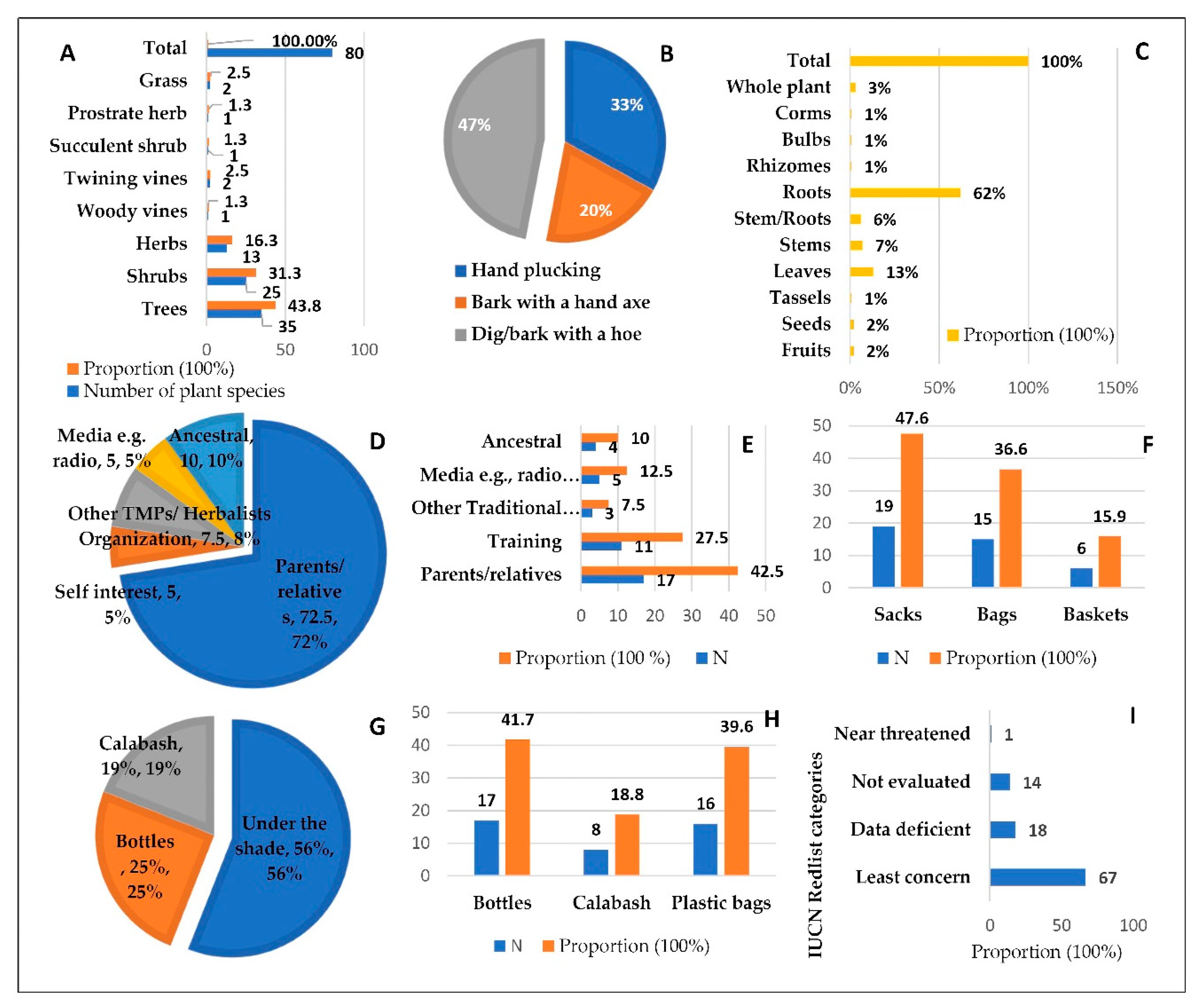 j-free-full-text-ethnobotanical-study-of-traditional-medicinal