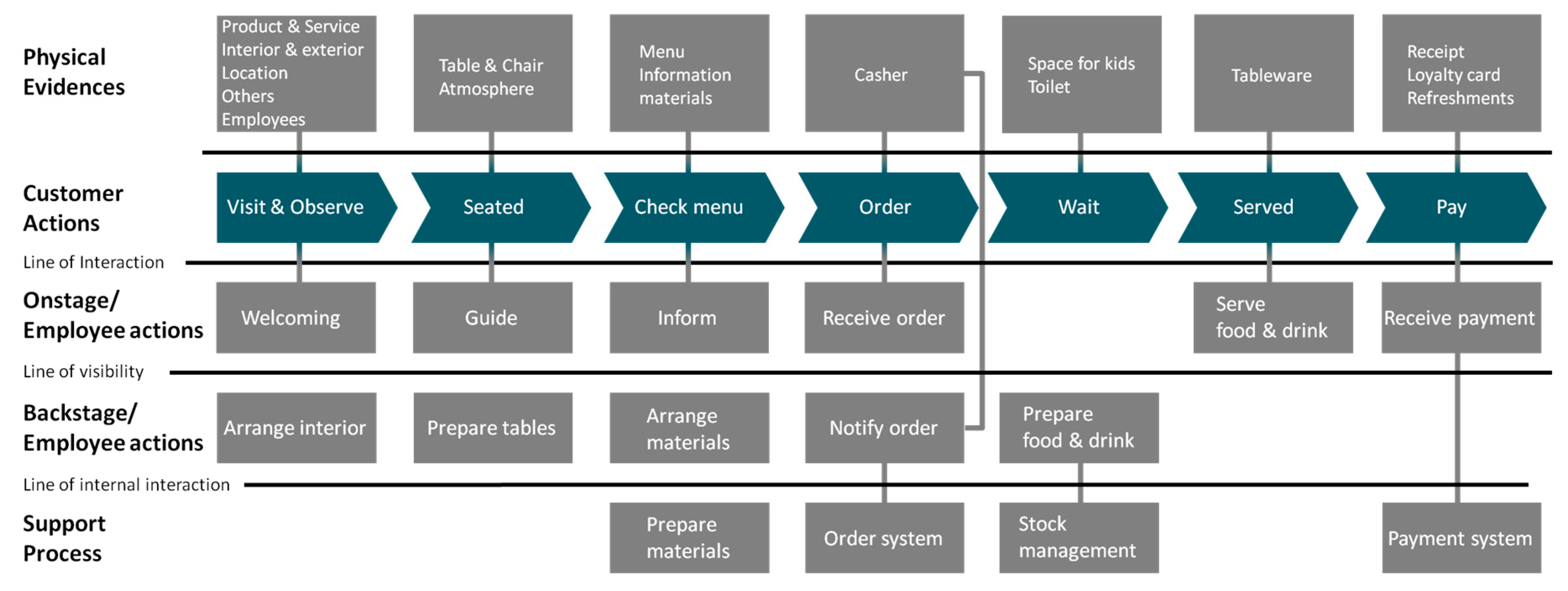 Service type. Blueprint примеры. Blueprint схемы. Сервис дизайн Блю принт. Сервисный план метод блюпринт.