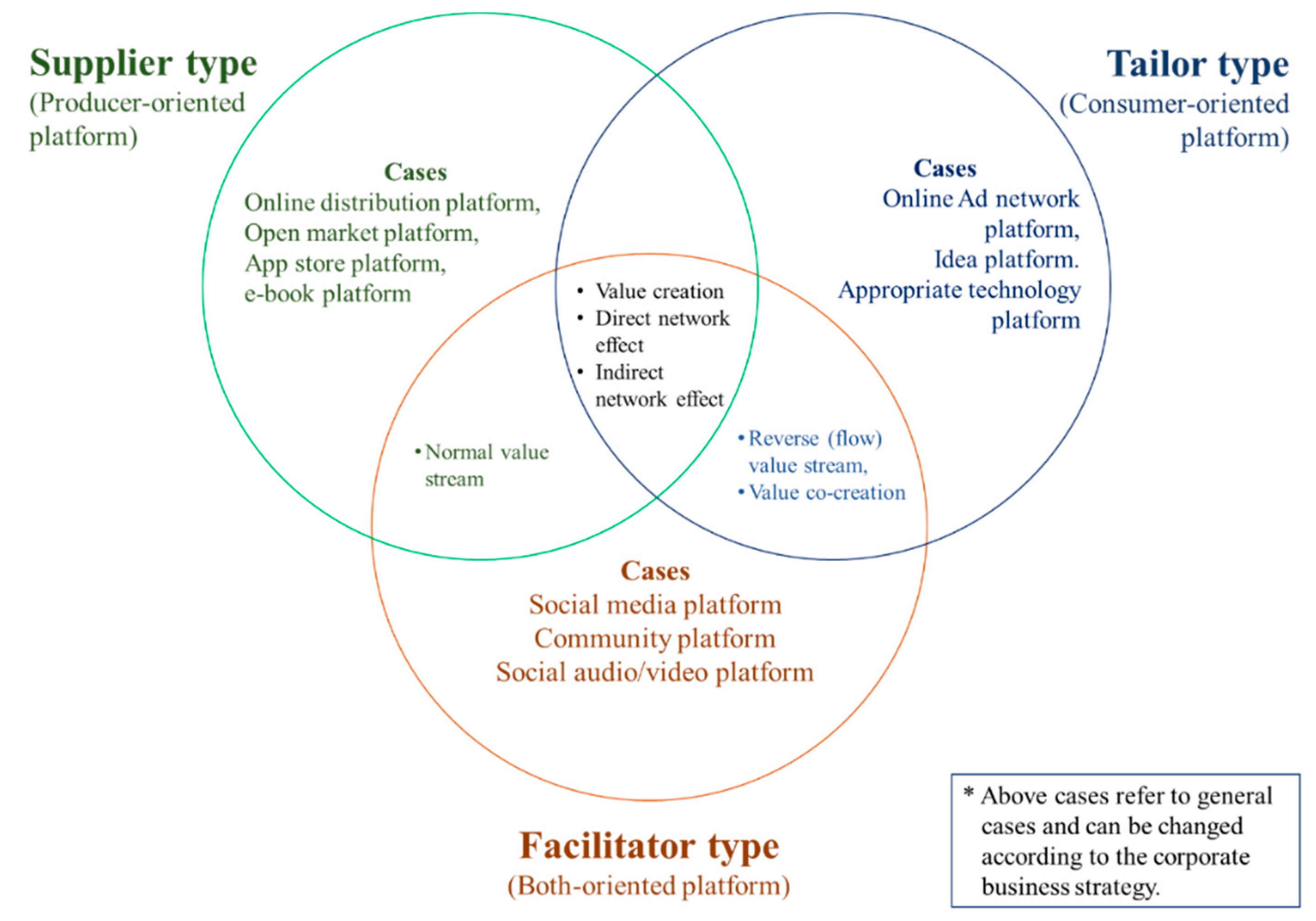 Joitmc Free Full Text Supplier Tailor And Facilitator Typology Of Platform Business Models Html