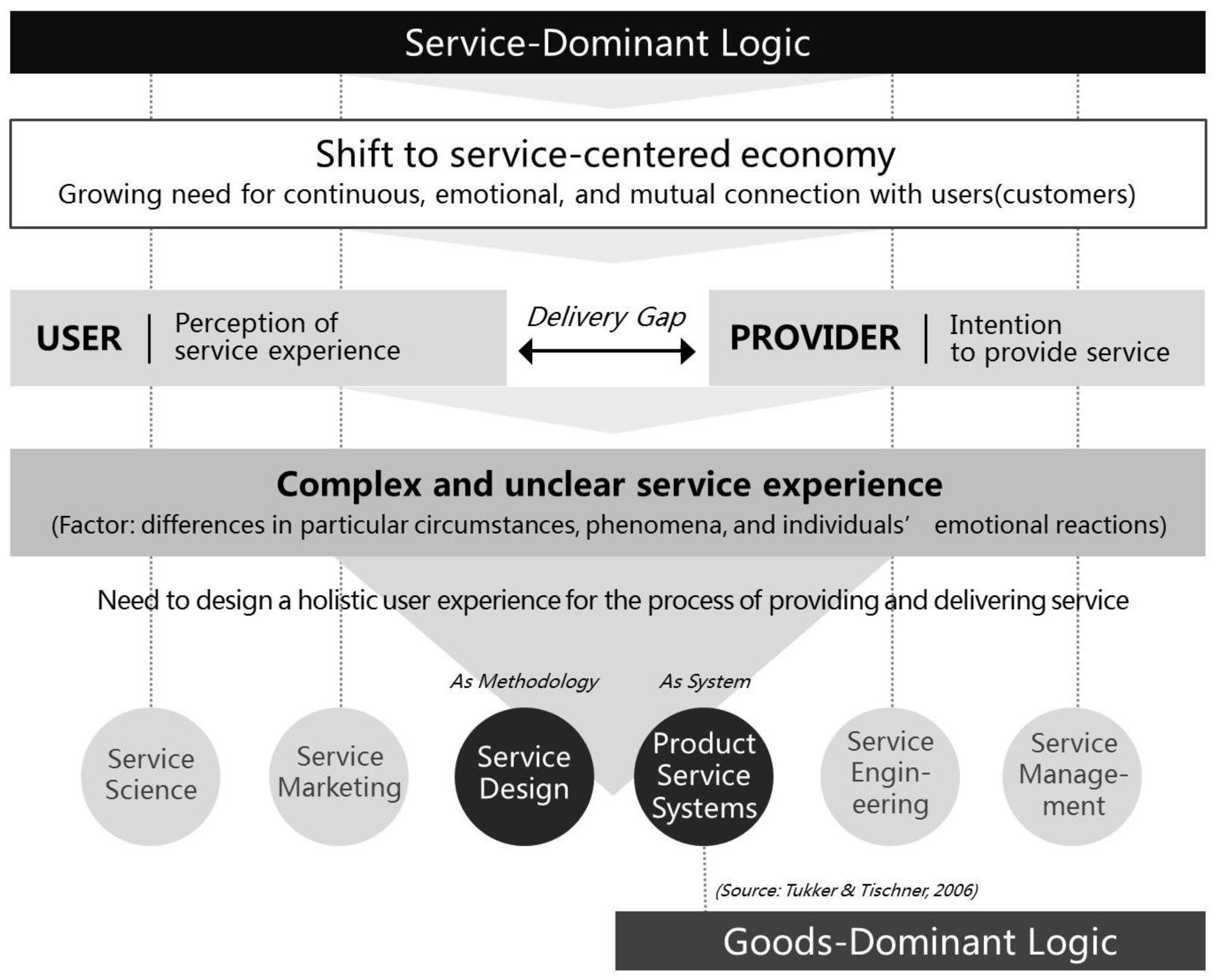 JOItmC | Free Full-Text | Problem-Solving Design-Platform Model Based on  the Methodological Distinctiveness of Service Design