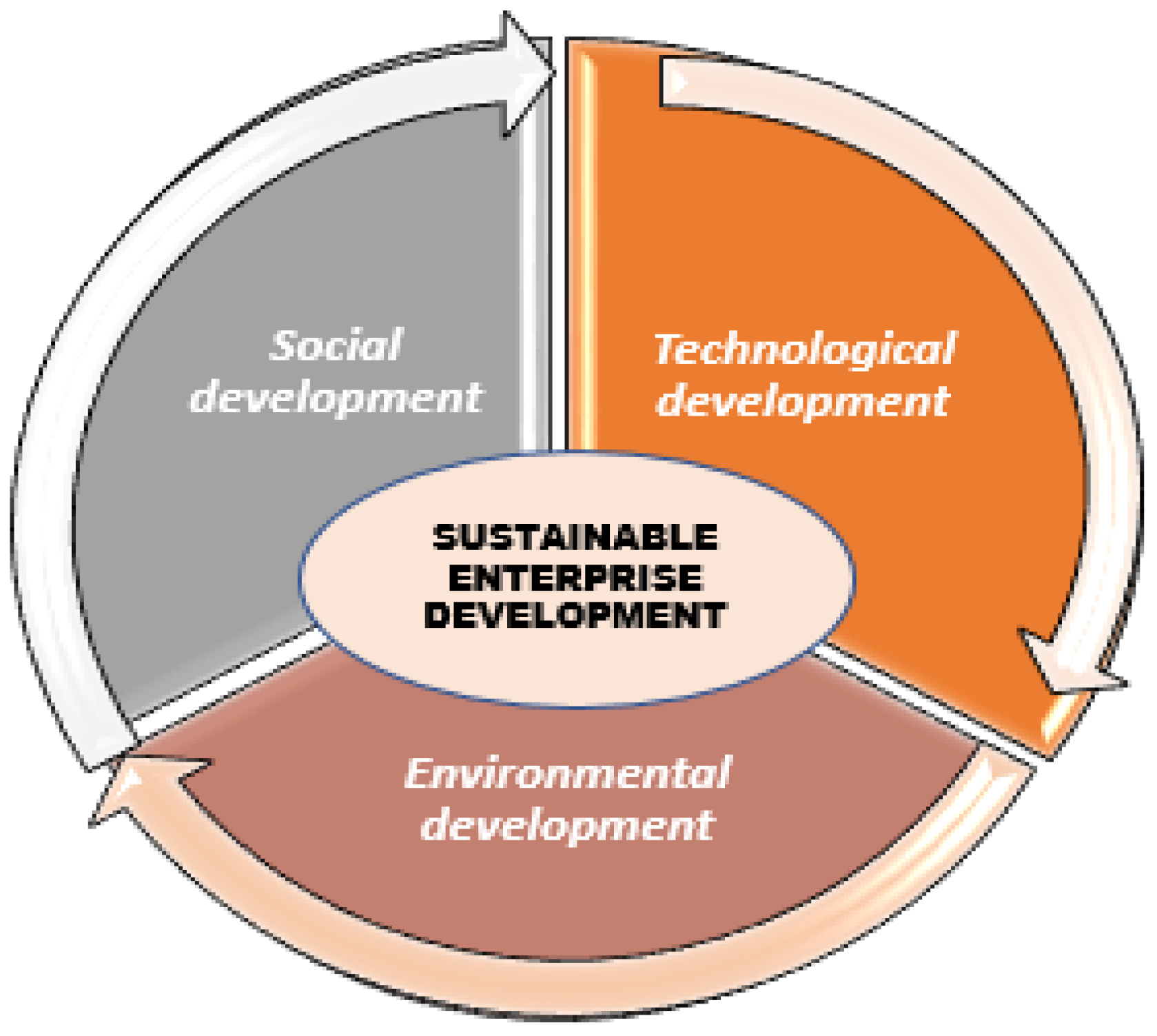 JOItmC | Free Full-Text | Elaboration of a Mechanism for Sustainable  Enterprise Development in Innovation Ecosystems