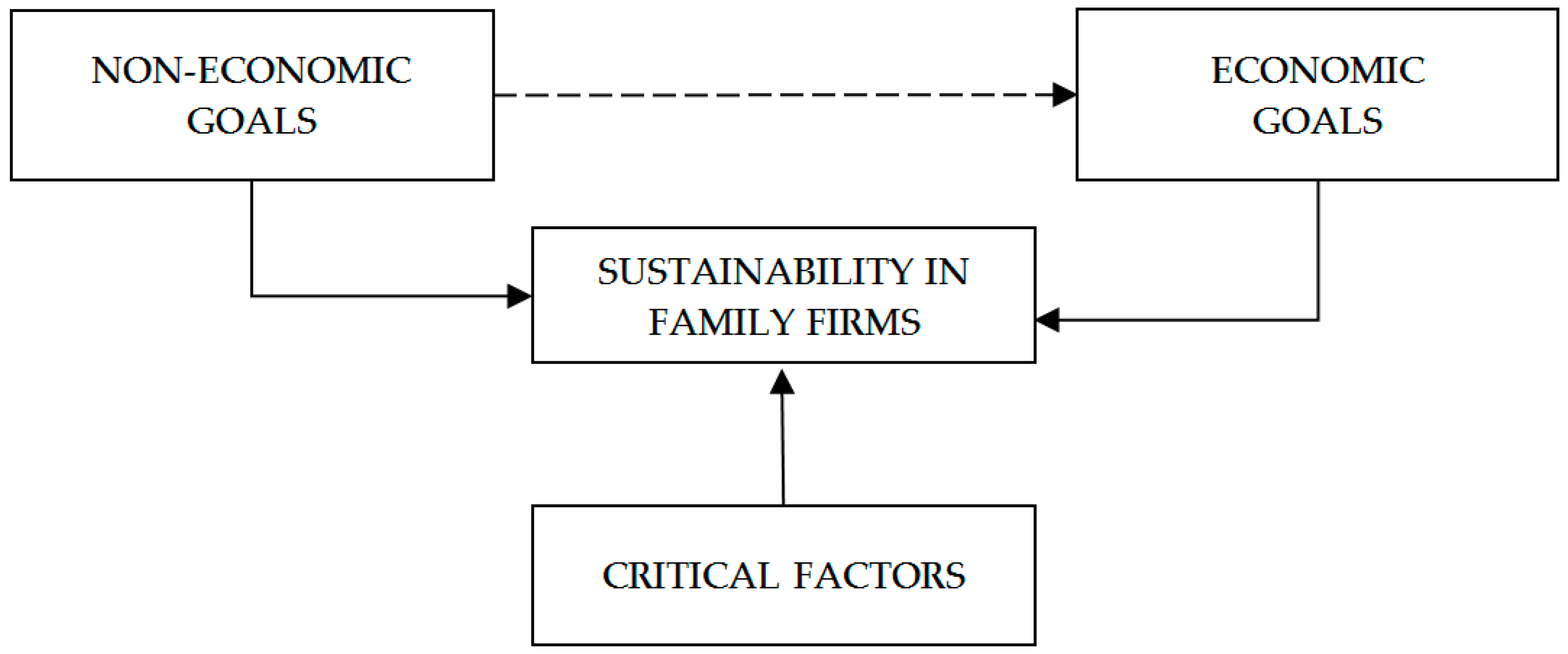 Joitmc Free Full Text Economic Non Economic And Critical Factors For The Sustainability Of Family Firms