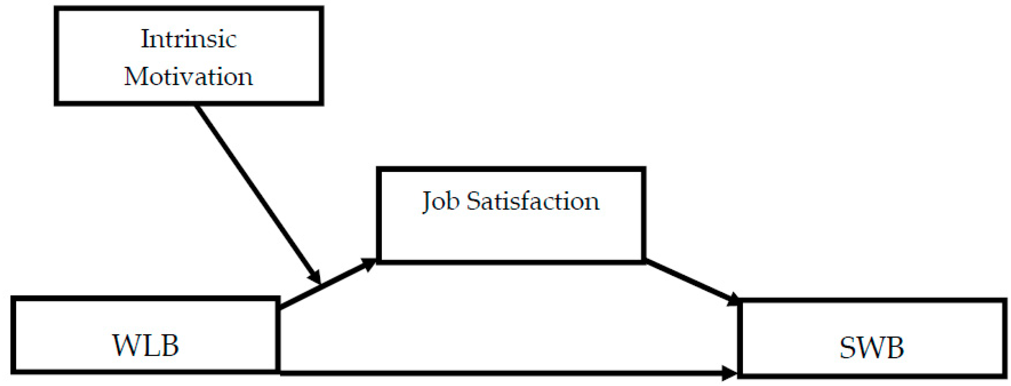 Proposed moderated mediation model. Note: Control variables: tenure