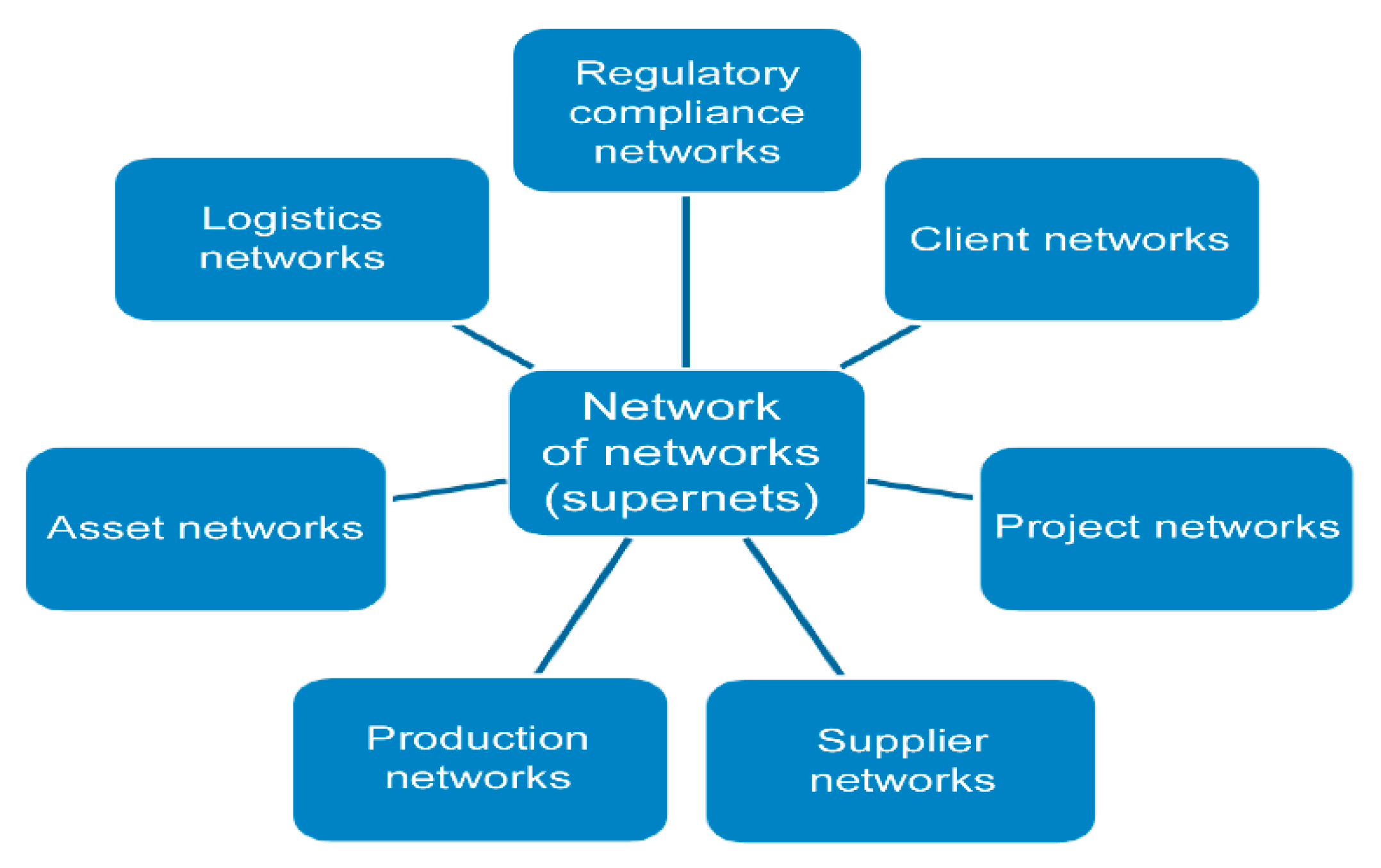 JOItmC | Free Full-Text | Supply Chain Management Open Innovation: Virtual  Integration in the Network Logistics System