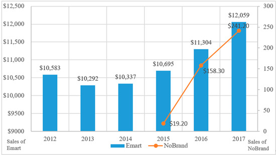 Emart opens fully-automated smart store in Seoul - Inside Retail Asia