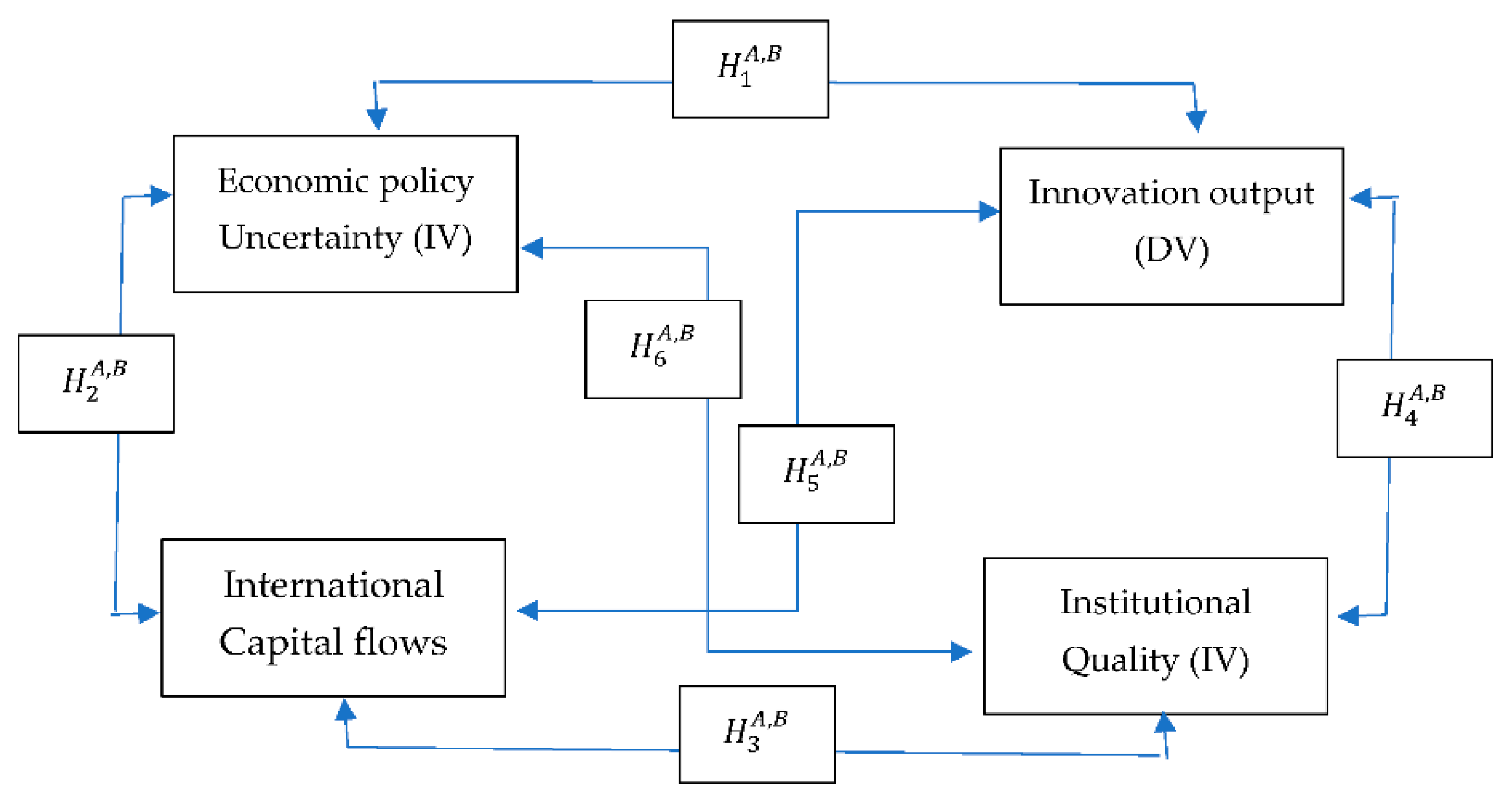 Joitmc Free Full Text Do International Capital Flows Institutional Quality Matter For Innovation Output The Mediating Role Of Economic Policy Uncertainty Html