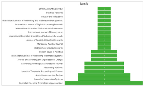 JOItmC | Free Full-Text | The Impacts of Emerging Technologies on  Accountants' Role and Skills: Connecting to Open Innovation—A Systematic  Literature Review | HTML