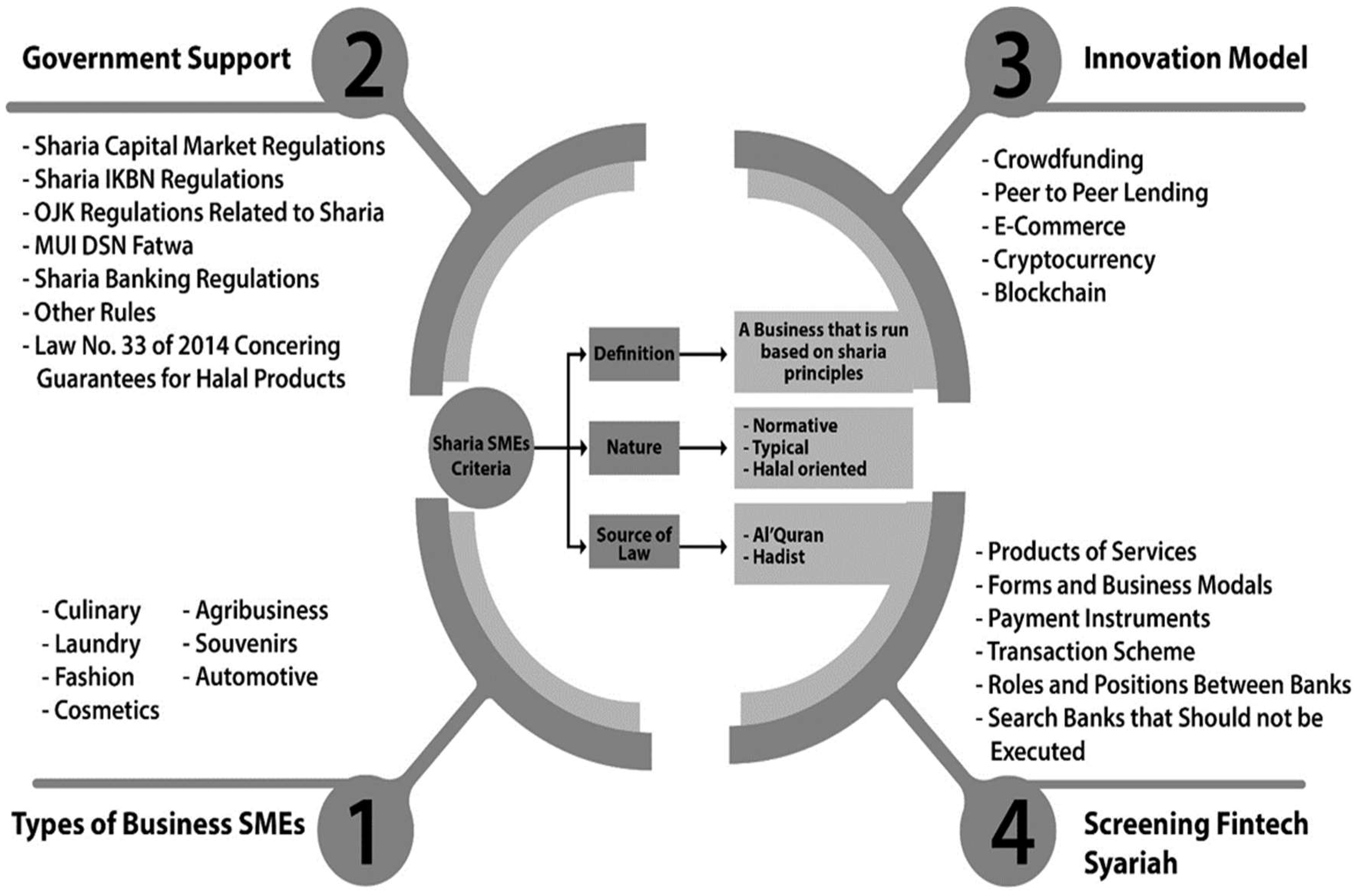 Joitmc Free Full Text Optimizing The Financial Performance Of Smes Based On Sharia Economy Perspective Of Economic Business Sustainability And Open Innovation Html