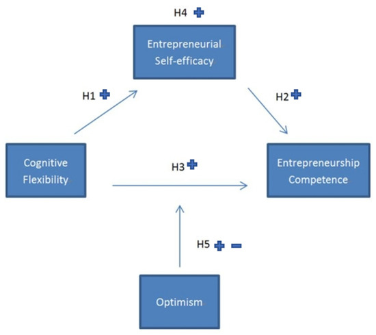 JOItmC | Free Full-Text | Cognitive Mechanisms in Entrepreneurship  Competence: Its Implication for Open Innovation