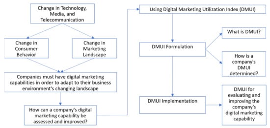 JOItmC | Free Full-Text | Digital Marketing Utilization Index for  Evaluating and Improving Company Digital Marketing Capability