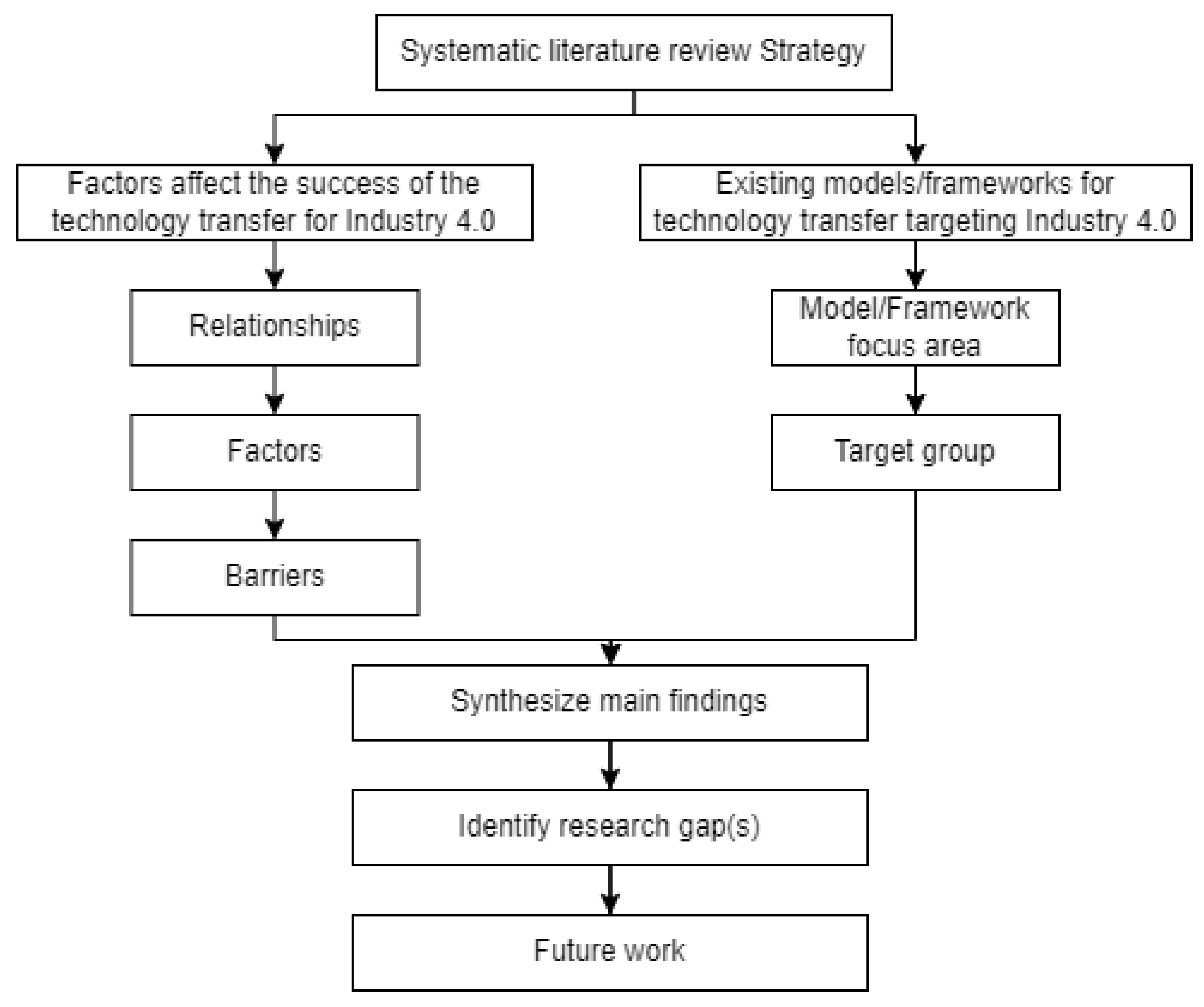 industry 4.0 in management studies a systematic literature review