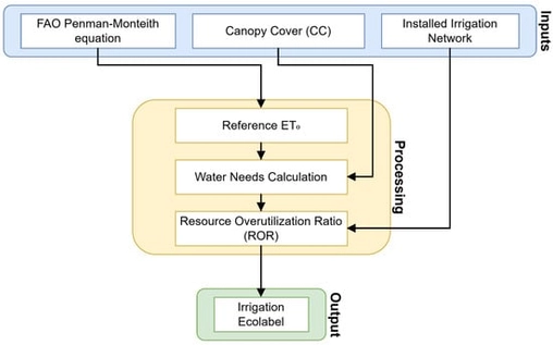 Simplified overview of the Decision Support System (DSS) and the Irrigation Ecolabel calculation.