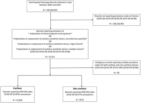 Flowchart of the data extraction process from the HDR Italian database.