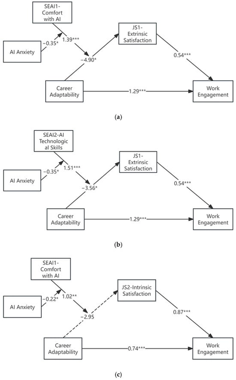 (a) Standardized Path Coefficients for the Hypothesized Model. (b) Standardized Path Coefficients for the Hypothesized Model. (c) Standardized Path Coefficients for the Hypothesized Model. Note: * p < 0.05; ** p < 0.01; *** p < 0.001.