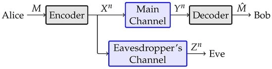 Wiretap channel model.