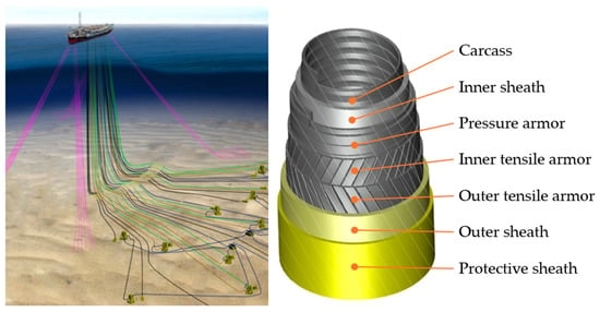 Subsea flexible pipe production system with a detail of the pipe’s internal layers.