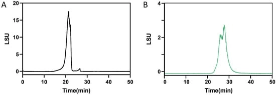 Molecular weight distribution. (A) CF determined by TSKgel G5000PWXL connected to G3000PWXL columns, (B) DF determined by TSKgel G3000PWXL connected to G-Oligo-PW columns.