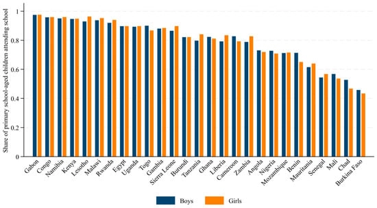 Shares of primary-school-aged children attending school by gender in countries with tuition-free and compulsory primary education. Notes: countries are sorted by their share of primary-school-aged children reported having attended school.