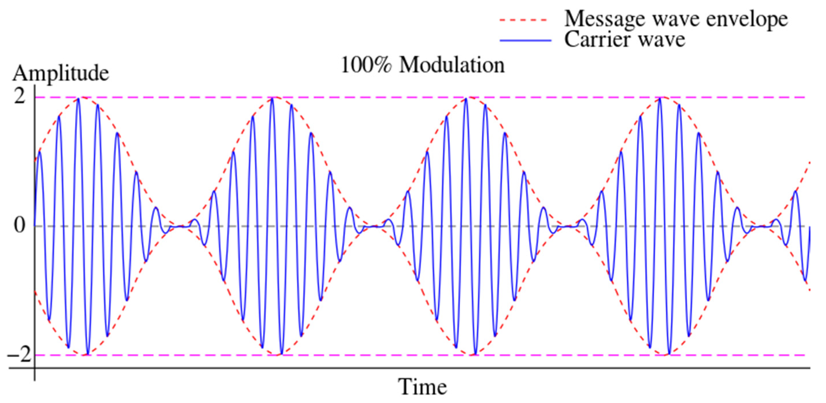 Глубина модуляции в процентах. White Color Modulation. Orb of Enharmonic Modulation.