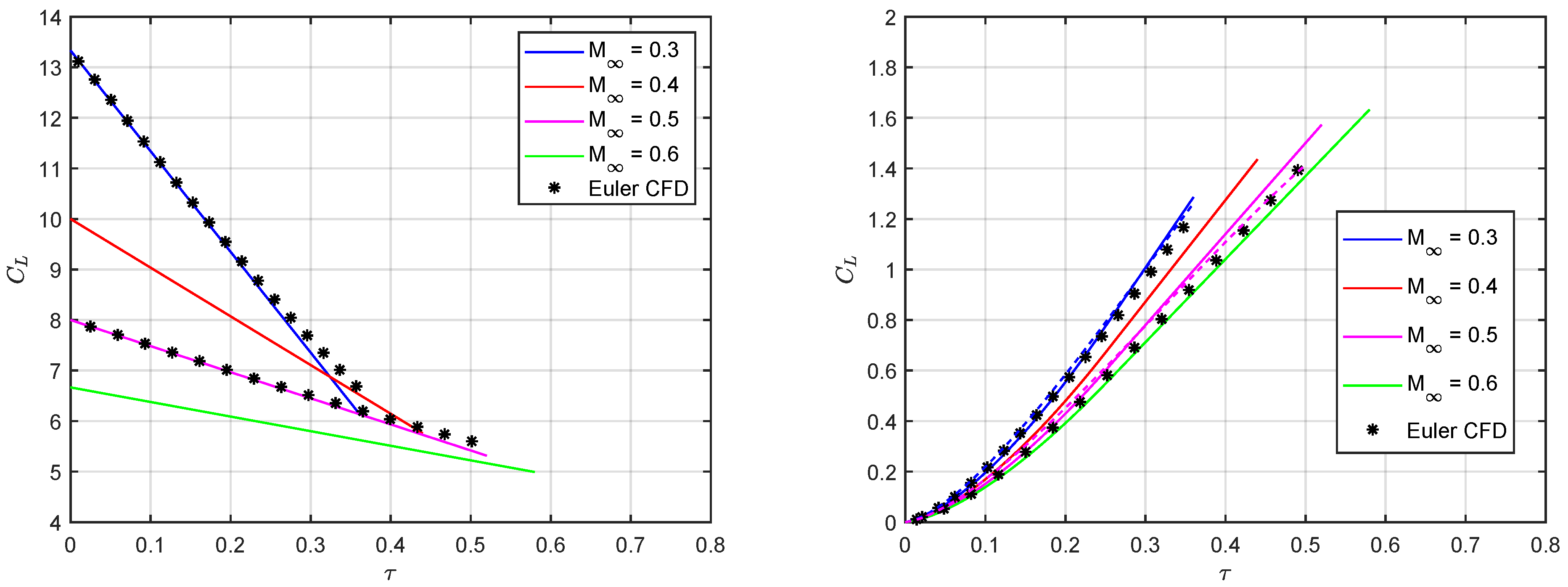 Acoustics | Free Full-Text | On The Incipient Indicial Lift Of Thin Wings  In Subsonic Flow: Acoustic Wave Theory With Unsteady Three-Dimensional  Effects | Html