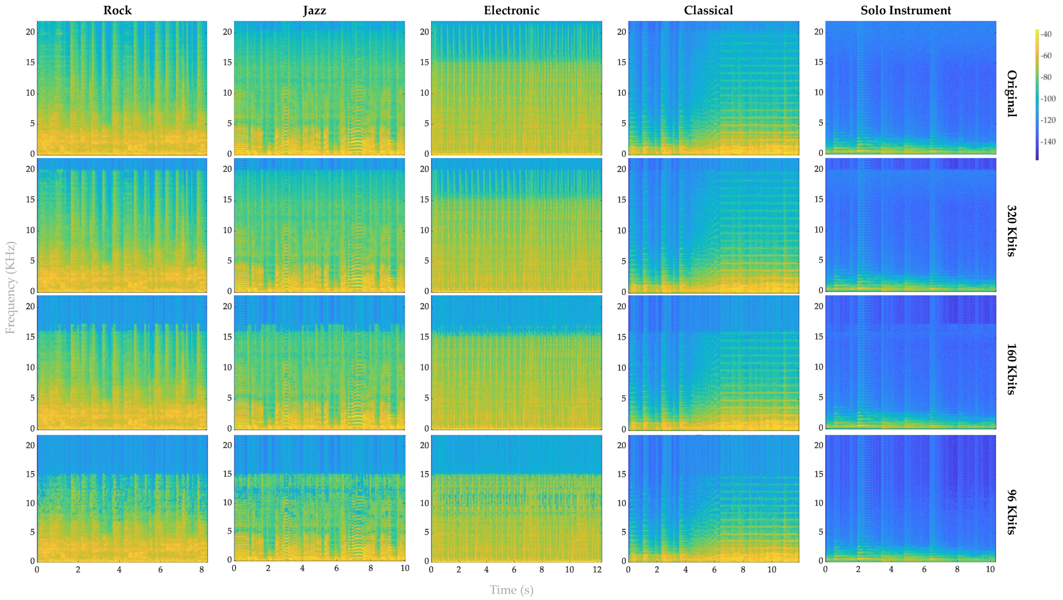 Acoustics | Free Full-Text | Effectiveness of MP3 Coding Depends on the  Music Genre: Evaluation Using Semantic Differential Scales