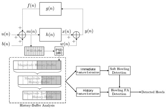 Acoustics | Free Full-Text | Temporal Howling Detector for Speech ...