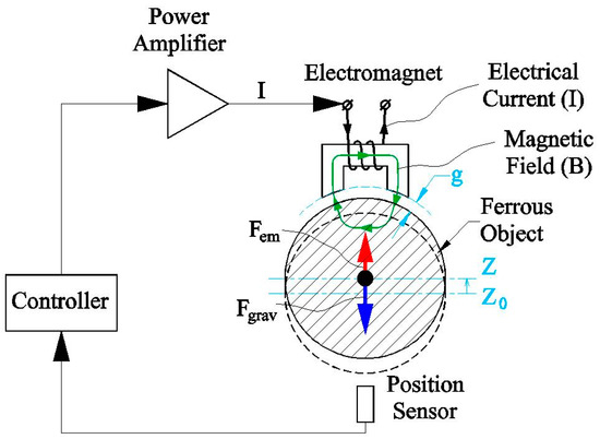 Actuators | Free Full-Text | Homopolar Permanent-Magnet-Biased Actuators  and Their Application in Rotational Active Magnetic Bearing Systems | HTML