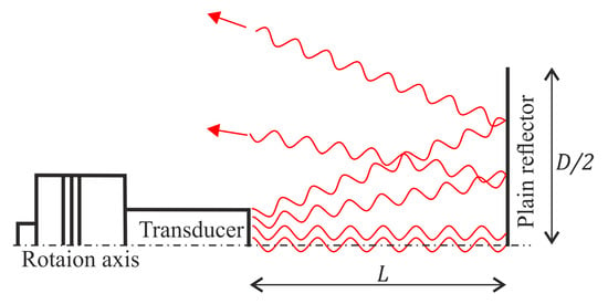 Actuators | Free Full-Text | Optimization of Ultrasonic Acoustic Standing  Wave Systems