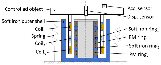 Actuators | Free Full-Text | Research on an Electromagnetic Actuator for  Vibration Suppression and Energy Regeneration | HTML