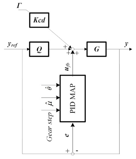 Actuators Free Full Text Improved Decoupling Control For A Powershift Automatic Mechanical Transmission Employing A Model Based Pid Parameter Autotuning Method Html