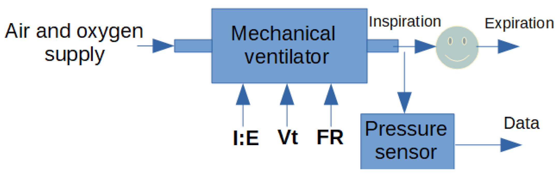 Actuators | Free Full-Text | Low-Cost, Open-Source Mechanical Ventilator  with Pulmonary Monitoring for COVID-19 Patients