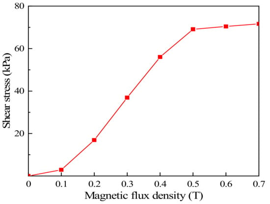 Actuators | Free Full-Text | Torque Characteristics Analysis of a ...