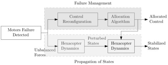 Actuators Free Full Text Analysis and Management of Motor