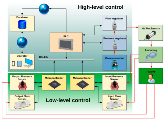 IOT based Ambulatory bag mechanical ventilator