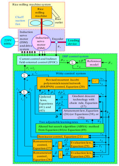 Adumbration view of the ISM and the rice milling machine system