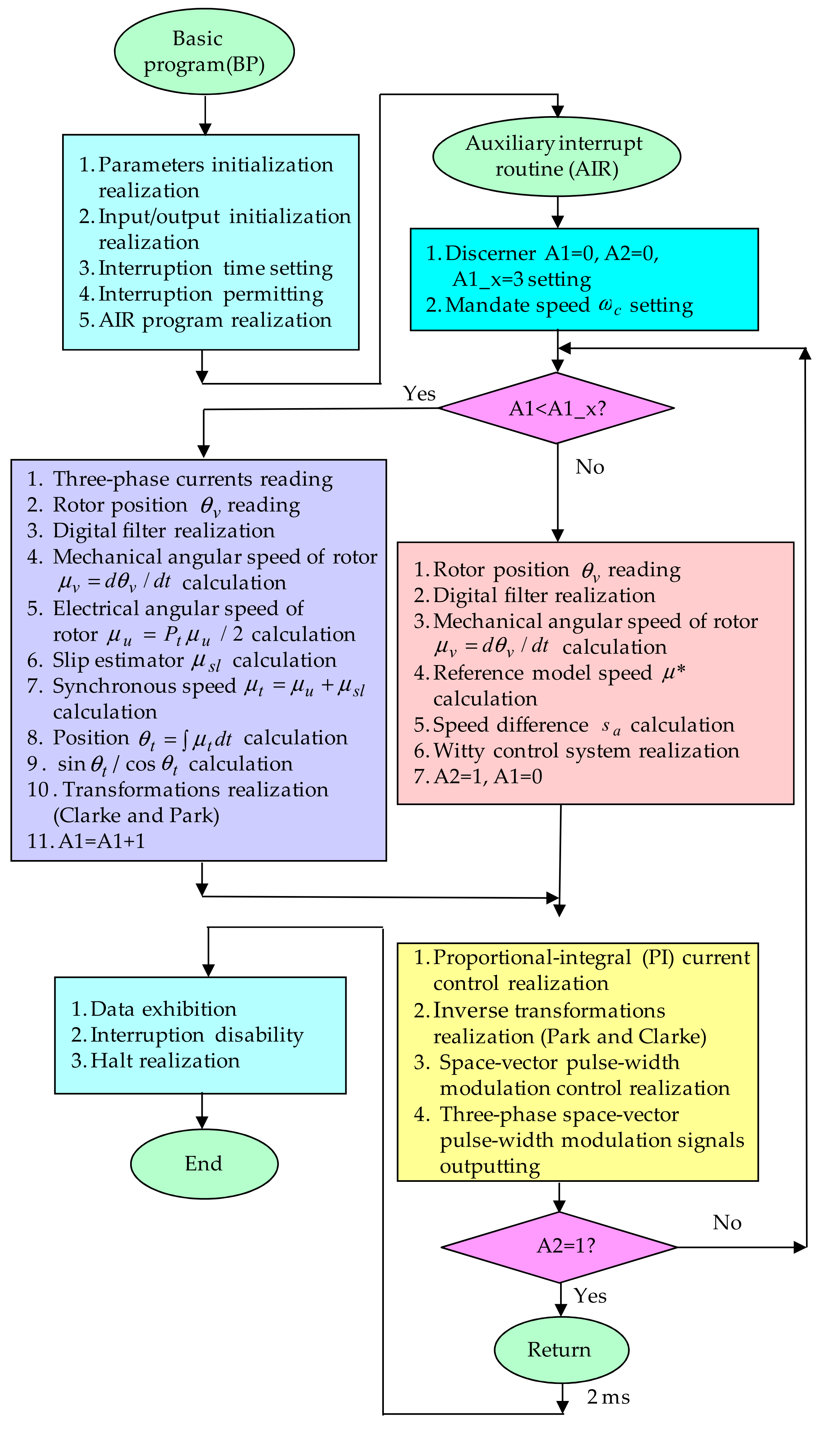 Actuators Free Full Text Electromagnetic Actuator System Using Witty Control System Html