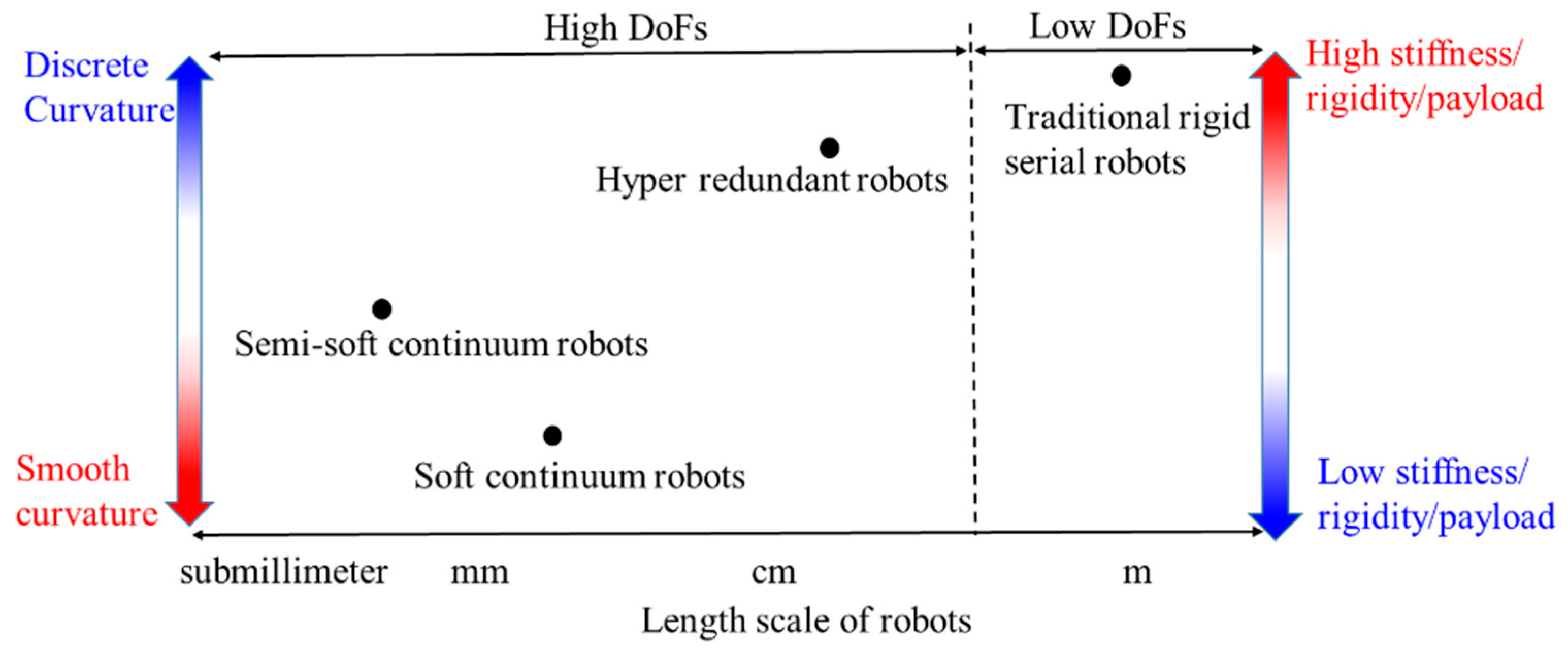 Actuators | Free Full-Text | Current Trends and Prospects in Compliant  Continuum Robots: A Survey