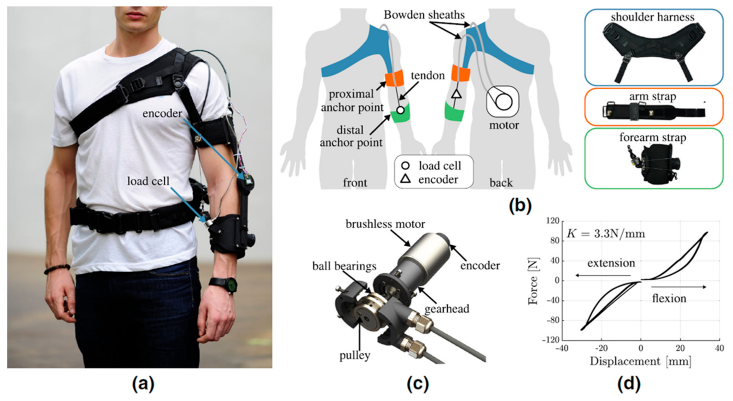 Soft Exosuit